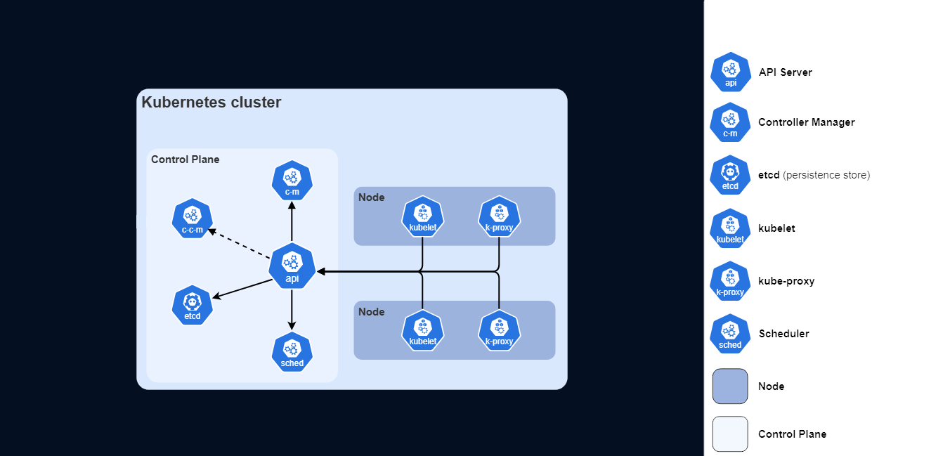 KubernetesComponents